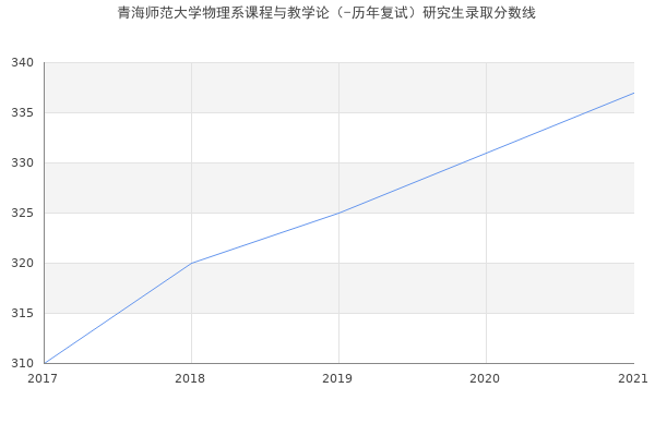 青海师范大学物理系课程与教学论（-历年复试）研究生录取分数线