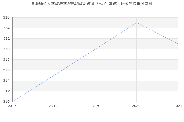 青海师范大学政法学院思想政治教育（-历年复试）研究生录取分数线