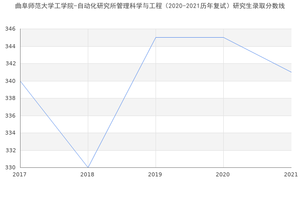 曲阜师范大学工学院-自动化研究所管理科学与工程（2020-2021历年复试）研究生录取分数线