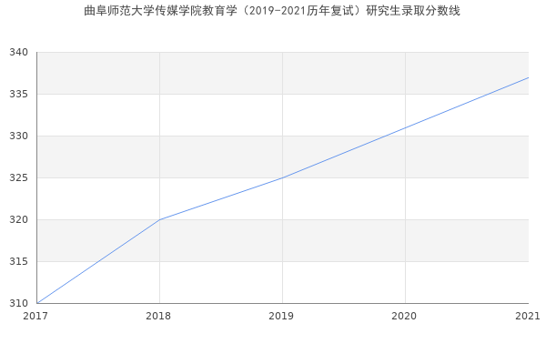 曲阜师范大学传媒学院教育学（2019-2021历年复试）研究生录取分数线