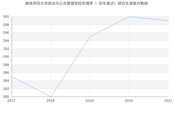 曲阜师范大学政治与公共管理学院伦理学（-历年复试）研究生录取分数线