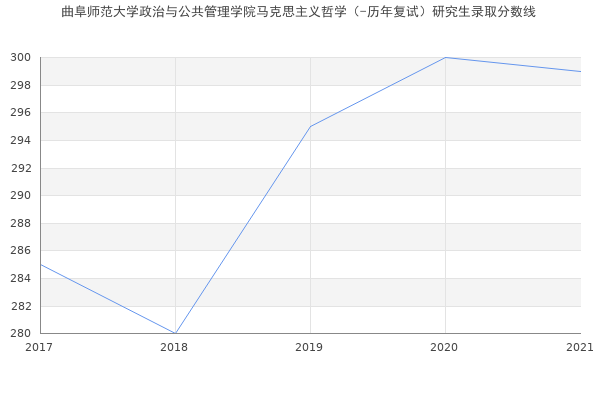 曲阜师范大学政治与公共管理学院马克思主义哲学（-历年复试）研究生录取分数线