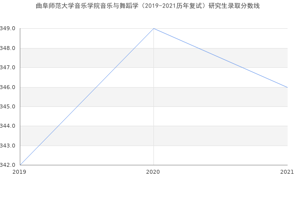 曲阜师范大学音乐学院音乐与舞蹈学（2019-2021历年复试）研究生录取分数线