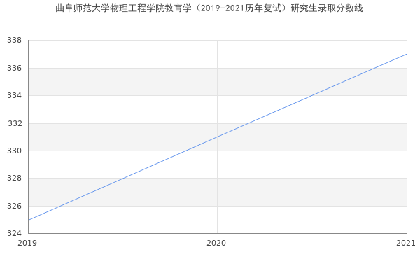 曲阜师范大学物理工程学院教育学（2019-2021历年复试）研究生录取分数线