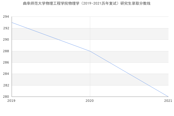 曲阜师范大学物理工程学院物理学（2019-2021历年复试）研究生录取分数线