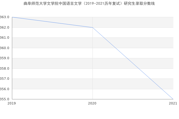 曲阜师范大学文学院中国语言文学（2019-2021历年复试）研究生录取分数线