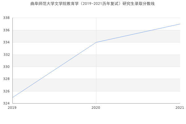 曲阜师范大学文学院教育学（2019-2021历年复试）研究生录取分数线