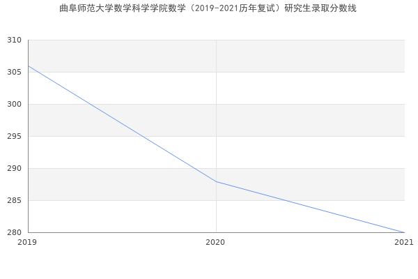 曲阜师范大学数学科学学院数学（2019-2021历年复试）研究生录取分数线