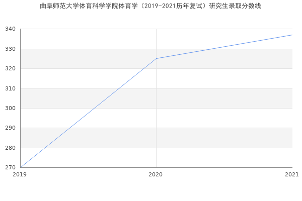 曲阜师范大学体育科学学院体育学（2019-2021历年复试）研究生录取分数线