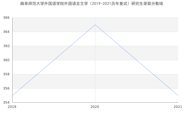 曲阜师范大学外国语学院外国语言文学（2019-2021历年复试）研究生录取分数线