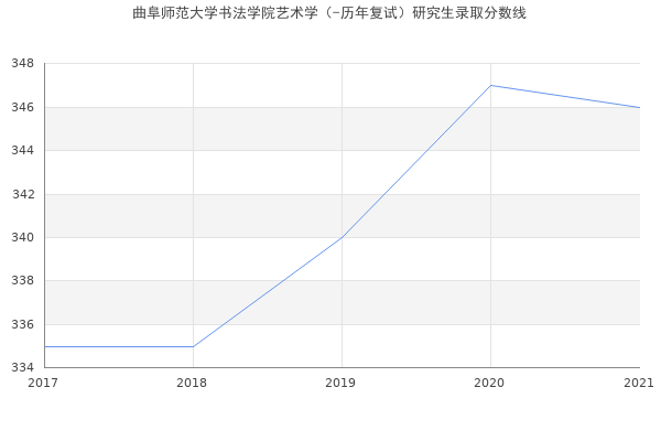 曲阜师范大学书法学院艺术学（-历年复试）研究生录取分数线