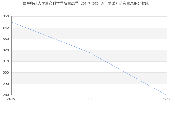 曲阜师范大学生命科学学院生态学（2019-2021历年复试）研究生录取分数线