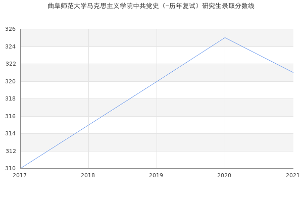 曲阜师范大学马克思主义学院中共党史（-历年复试）研究生录取分数线