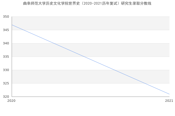 曲阜师范大学历史文化学院世界史（2020-2021历年复试）研究生录取分数线