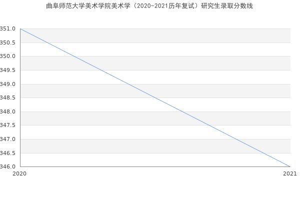 曲阜师范大学美术学院美术学（2020-2021历年复试）研究生录取分数线