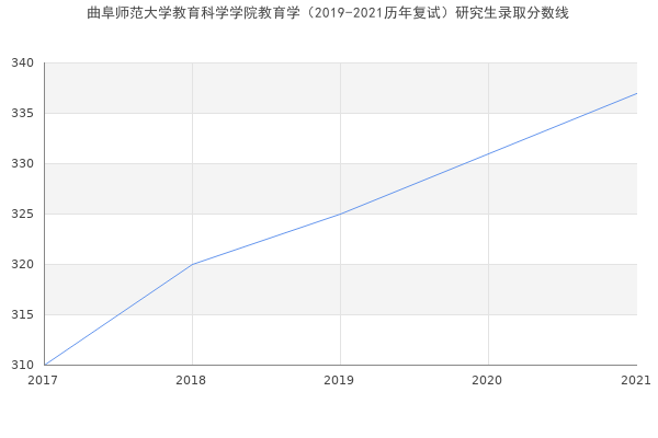 曲阜师范大学教育科学学院教育学（2019-2021历年复试）研究生录取分数线