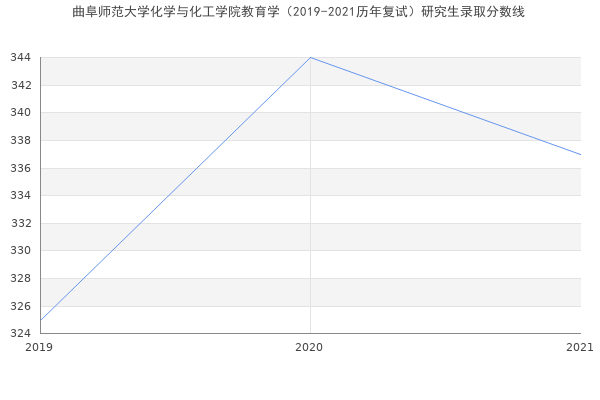 曲阜师范大学化学与化工学院教育学（2019-2021历年复试）研究生录取分数线