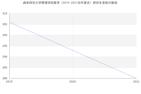 曲阜师范大学管理学院数学（2019-2021历年复试）研究生录取分数线