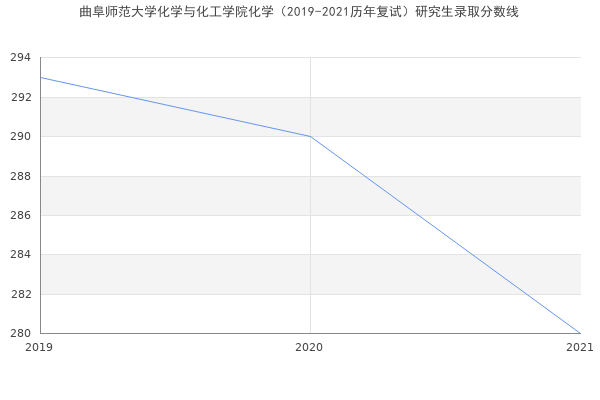 曲阜师范大学化学与化工学院化学（2019-2021历年复试）研究生录取分数线