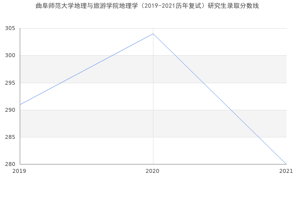 曲阜师范大学地理与旅游学院地理学（2019-2021历年复试）研究生录取分数线