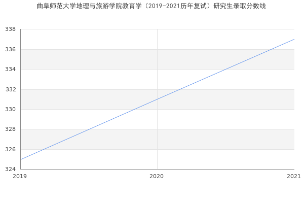 曲阜师范大学地理与旅游学院教育学（2019-2021历年复试）研究生录取分数线