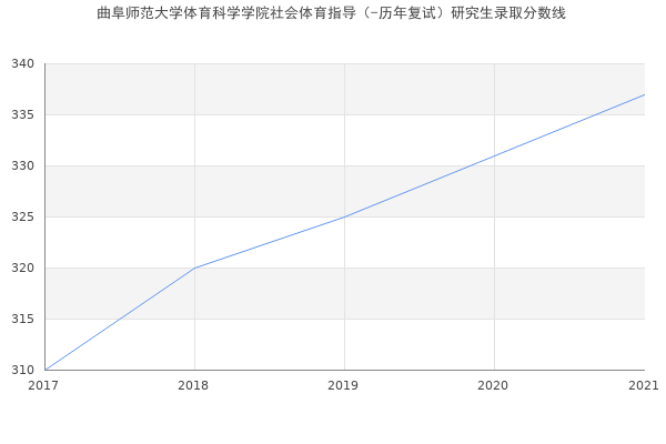 曲阜师范大学体育科学学院社会体育指导（-历年复试）研究生录取分数线