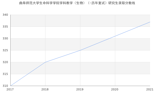 曲阜师范大学生命科学学院学科教学（生物）（-历年复试）研究生录取分数线