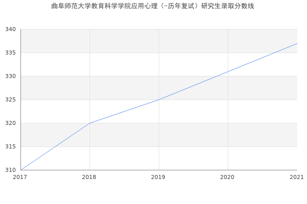 曲阜师范大学教育科学学院应用心理（-历年复试）研究生录取分数线