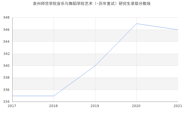 泉州师范学院音乐与舞蹈学院艺术（-历年复试）研究生录取分数线