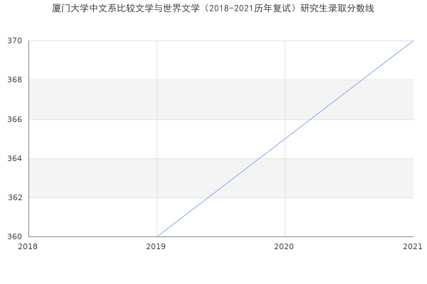 厦门大学中文系比较文学与世界文学（2018-2021历年复试）研究生录取分数线