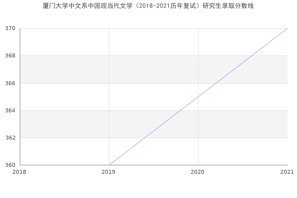 厦门大学中文系中国现当代文学（2018-2021历年复试）研究生录取分数线