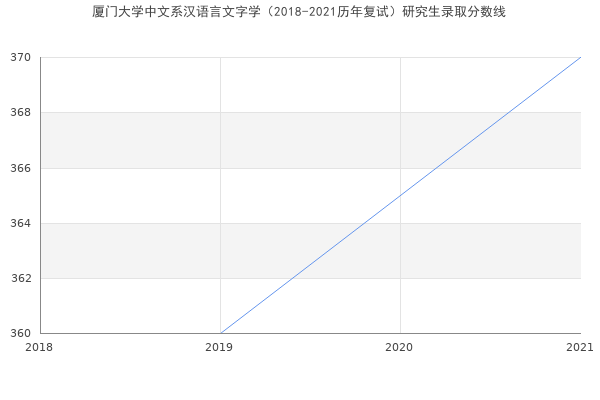 厦门大学中文系汉语言文字学（2018-2021历年复试）研究生录取分数线