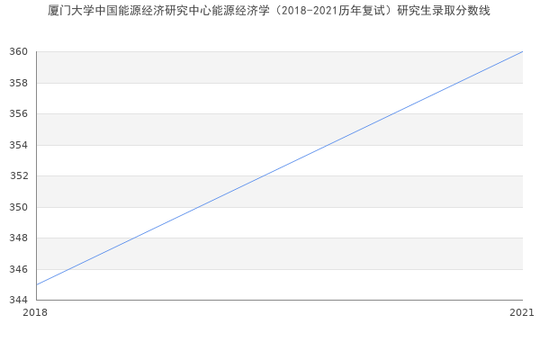 厦门大学中国能源经济研究中心能源经济学（2018-2021历年复试）研究生录取分数线