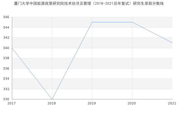 厦门大学中国能源政策研究院技术经济及管理（2018-2021历年复试）研究生录取分数线