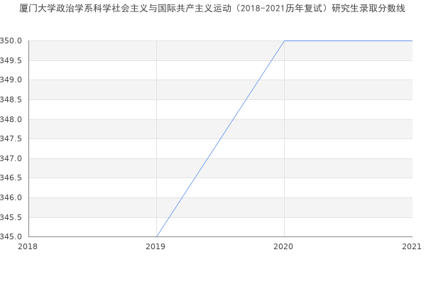 厦门大学政治学系科学社会主义与国际共产主义运动（2018-2021历年复试）研究生录取分数线