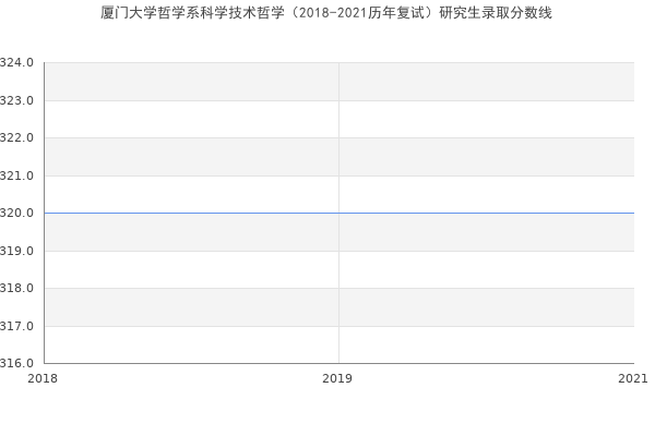 厦门大学哲学系科学技术哲学（2018-2021历年复试）研究生录取分数线