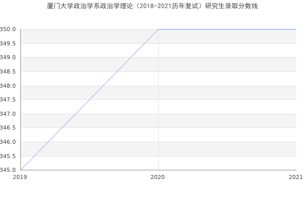 厦门大学政治学系政治学理论（2018-2021历年复试）研究生录取分数线