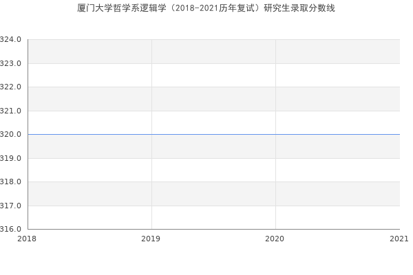 厦门大学哲学系逻辑学（2018-2021历年复试）研究生录取分数线