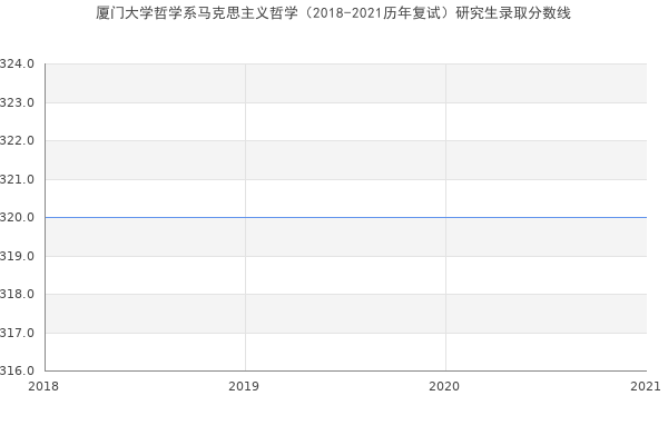 厦门大学哲学系马克思主义哲学（2018-2021历年复试）研究生录取分数线