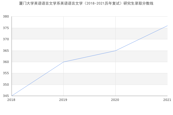 厦门大学英语语言文学系英语语言文学（2018-2021历年复试）研究生录取分数线