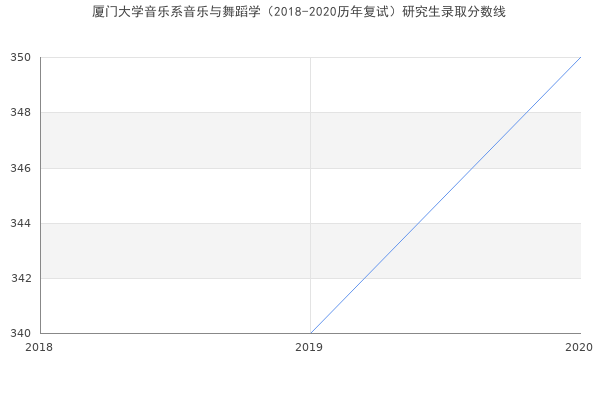 厦门大学音乐系音乐与舞蹈学（2018-2020历年复试）研究生录取分数线