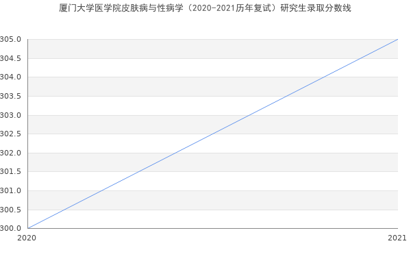 厦门大学医学院皮肤病与性病学（2020-2021历年复试）研究生录取分数线