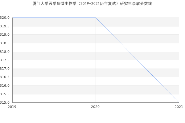 厦门大学医学院微生物学（2019-2021历年复试）研究生录取分数线