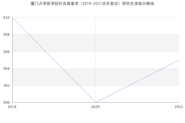 厦门大学医学院针灸推拿学（2019-2021历年复试）研究生录取分数线