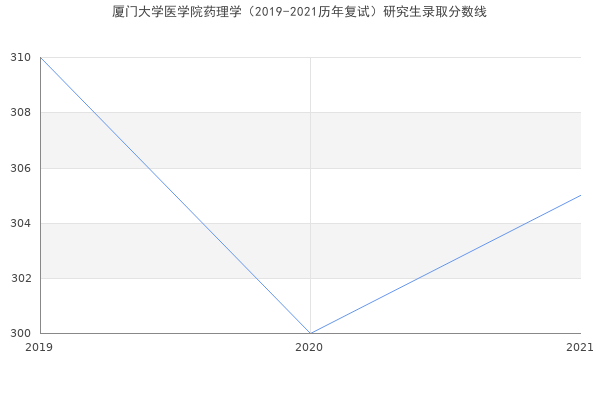 厦门大学医学院药理学（2019-2021历年复试）研究生录取分数线