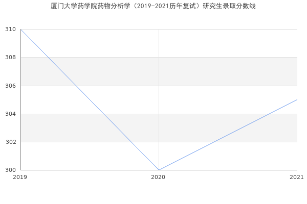 厦门大学药学院药物分析学（2019-2021历年复试）研究生录取分数线