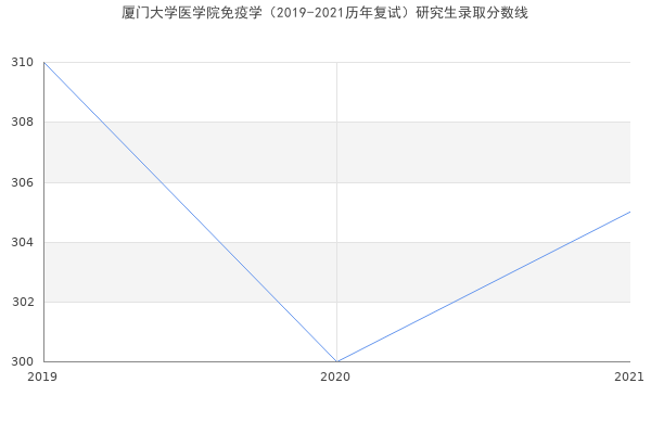 厦门大学医学院免疫学（2019-2021历年复试）研究生录取分数线