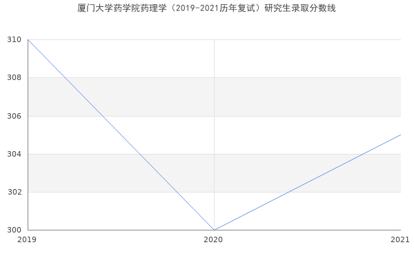 厦门大学药学院药理学（2019-2021历年复试）研究生录取分数线