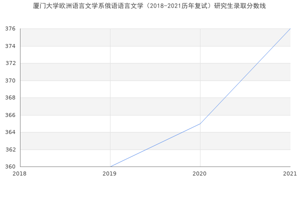 厦门大学欧洲语言文学系俄语语言文学（2018-2021历年复试）研究生录取分数线