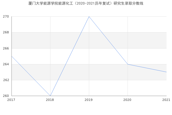 厦门大学能源学院能源化工（2020-2021历年复试）研究生录取分数线